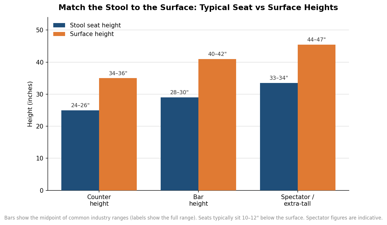 How to Space and Size Bar Stools So Every Seat Actually Works