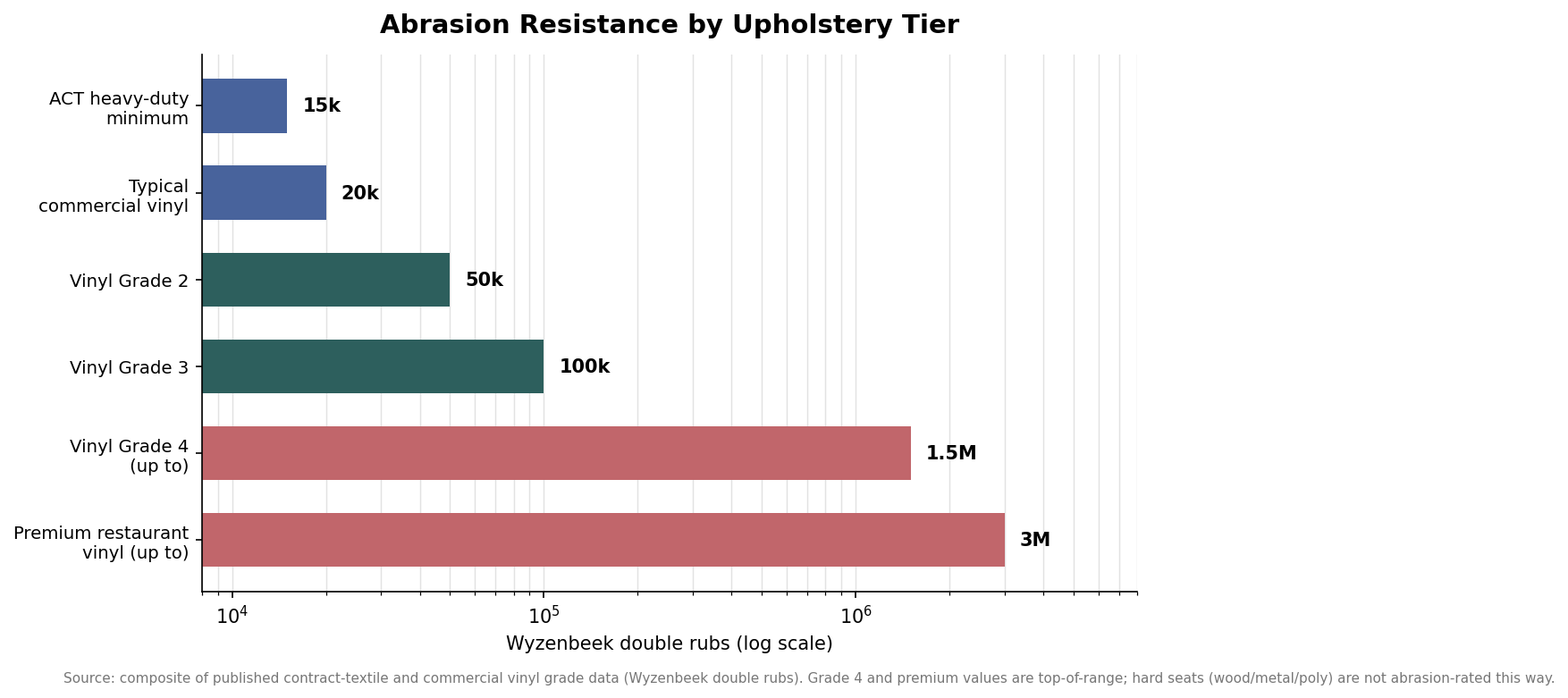 Horizontal bar chart on a log scale comparing Wyzenbeek double-rub abrasion ratings across upholstery tiers, from the ACT heavy-duty minimum of 15,000 to premium restaurant vinyl at up to 3 million
