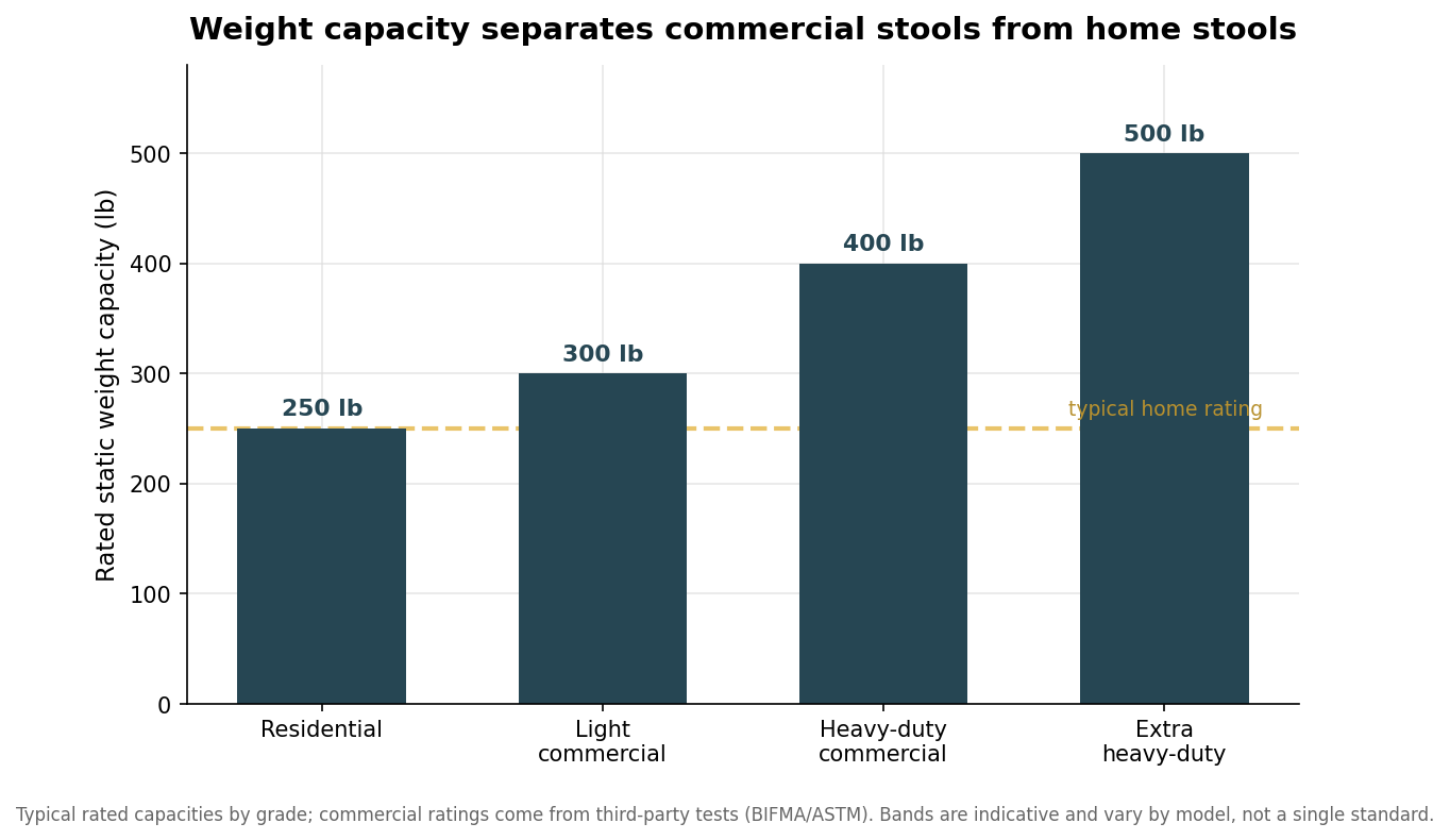 Bar chart of rated weight capacity in pounds by bar stool grade, from 250 lb residential to 500 lb extra heavy-duty commercial