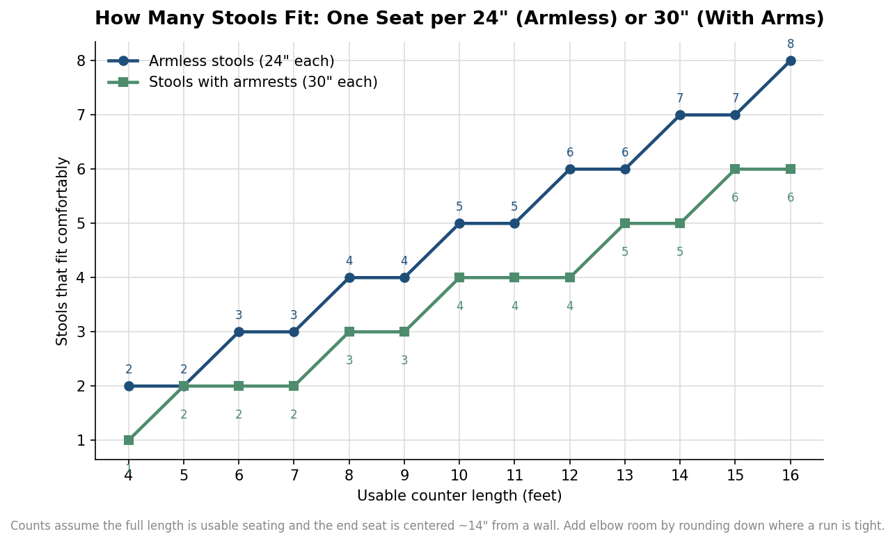 Line chart showing how many armless versus armrest stools fit as counter length grows