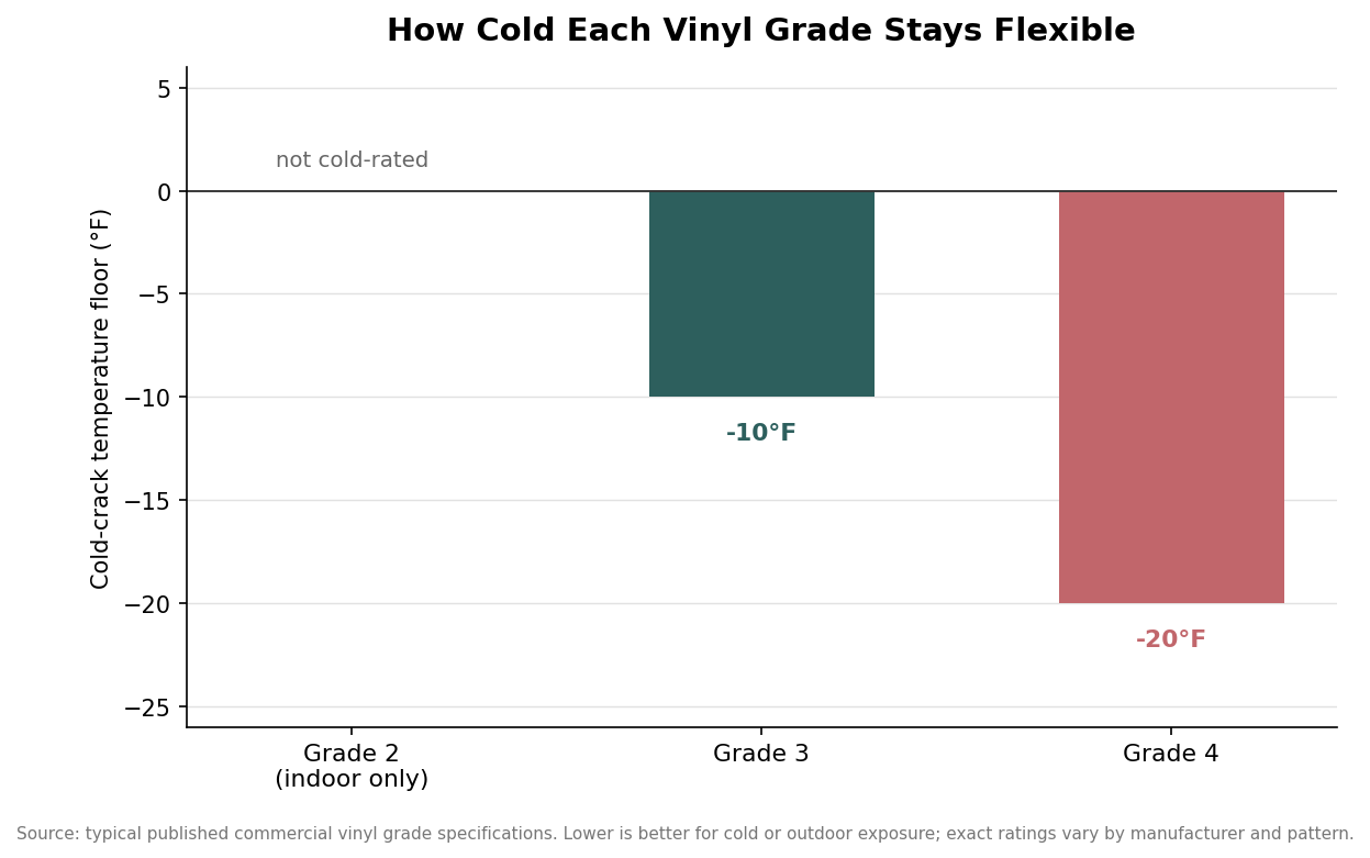 Vertical bar chart of cold-crack temperature floors by commercial vinyl grade, showing Grade 3 to about minus 10 degrees Fahrenheit and Grade 4 to about minus 20 degrees, with Grade 2 rated indoor only