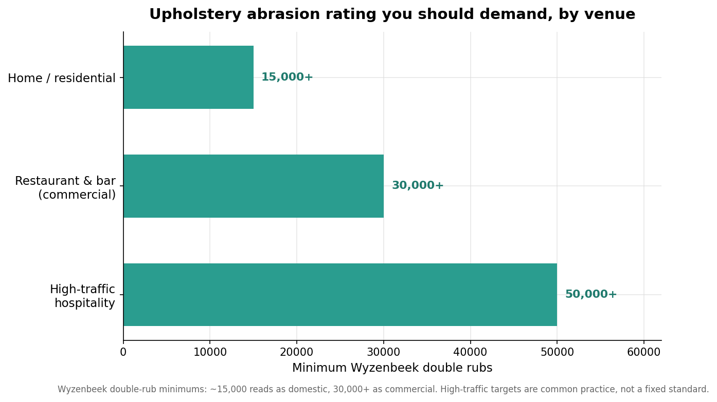 Horizontal bar chart of minimum Wyzenbeek double-rub upholstery ratings by venue, from 15,000 residential to 50,000-plus high-traffic hospitality